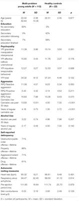 No Association Between Autonomic Functioning and Psychopathy and Aggression in Multi-Problem Young Adults